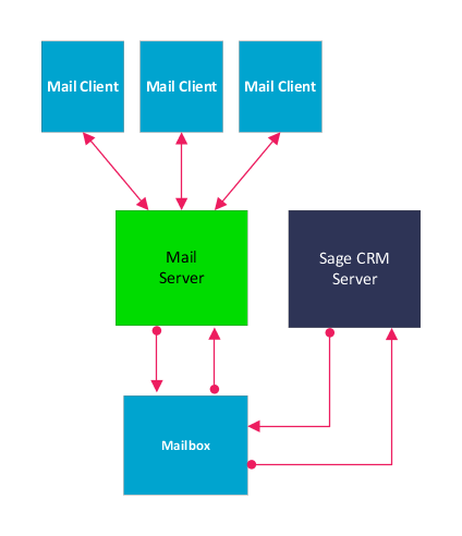 Email Management overview