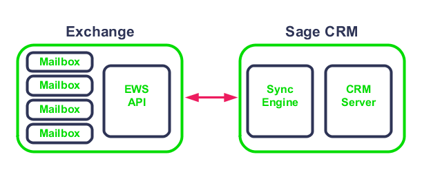 Exchange Integration environment