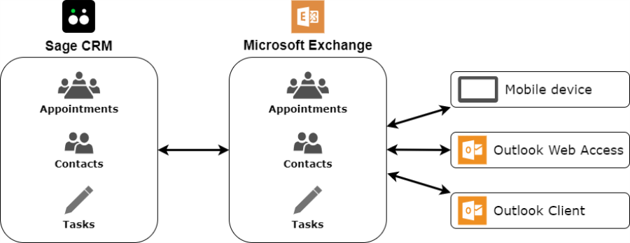 Exchange Integration overview