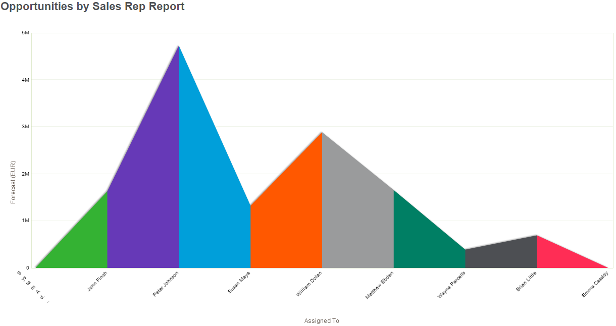 Charts