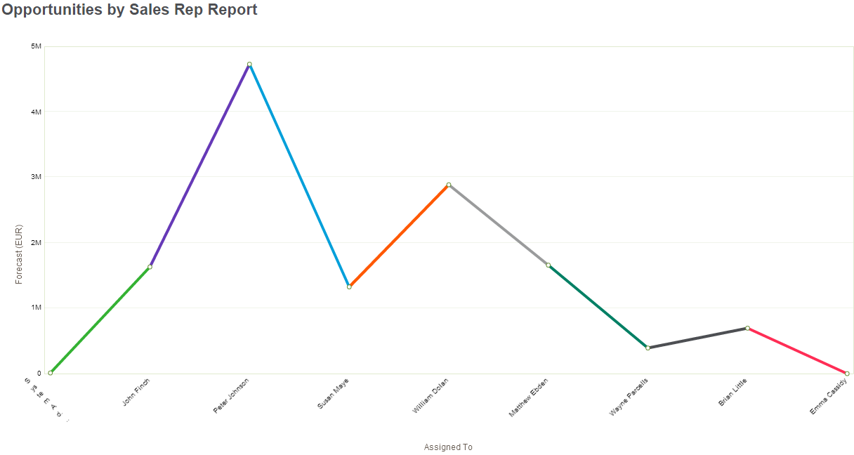 Charts