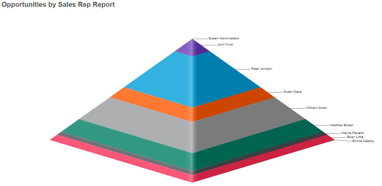 Charts