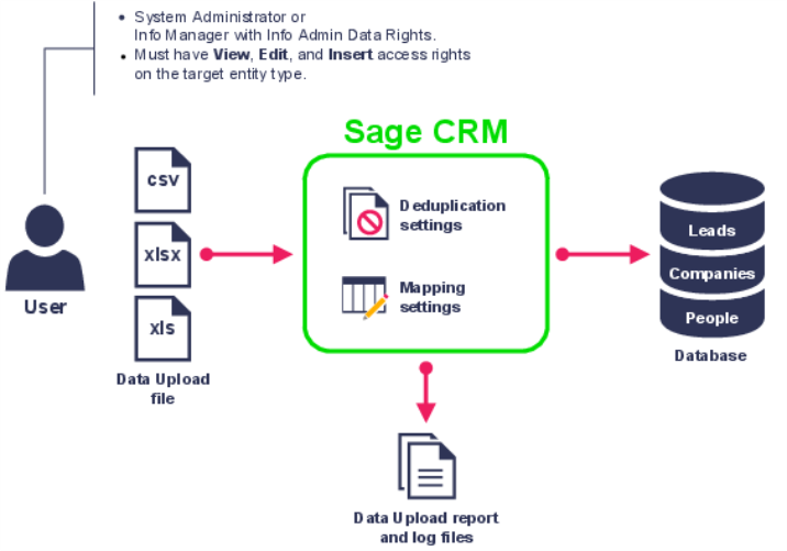 How Data Upload works
